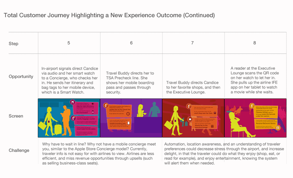 Journey Map for Travel Buddy, screens 5 - 8