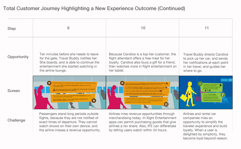 Journey Map for Travel Buddy, screens 10 - 12