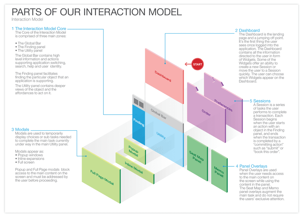 Basic Interaction Model for a Family of Travel Products